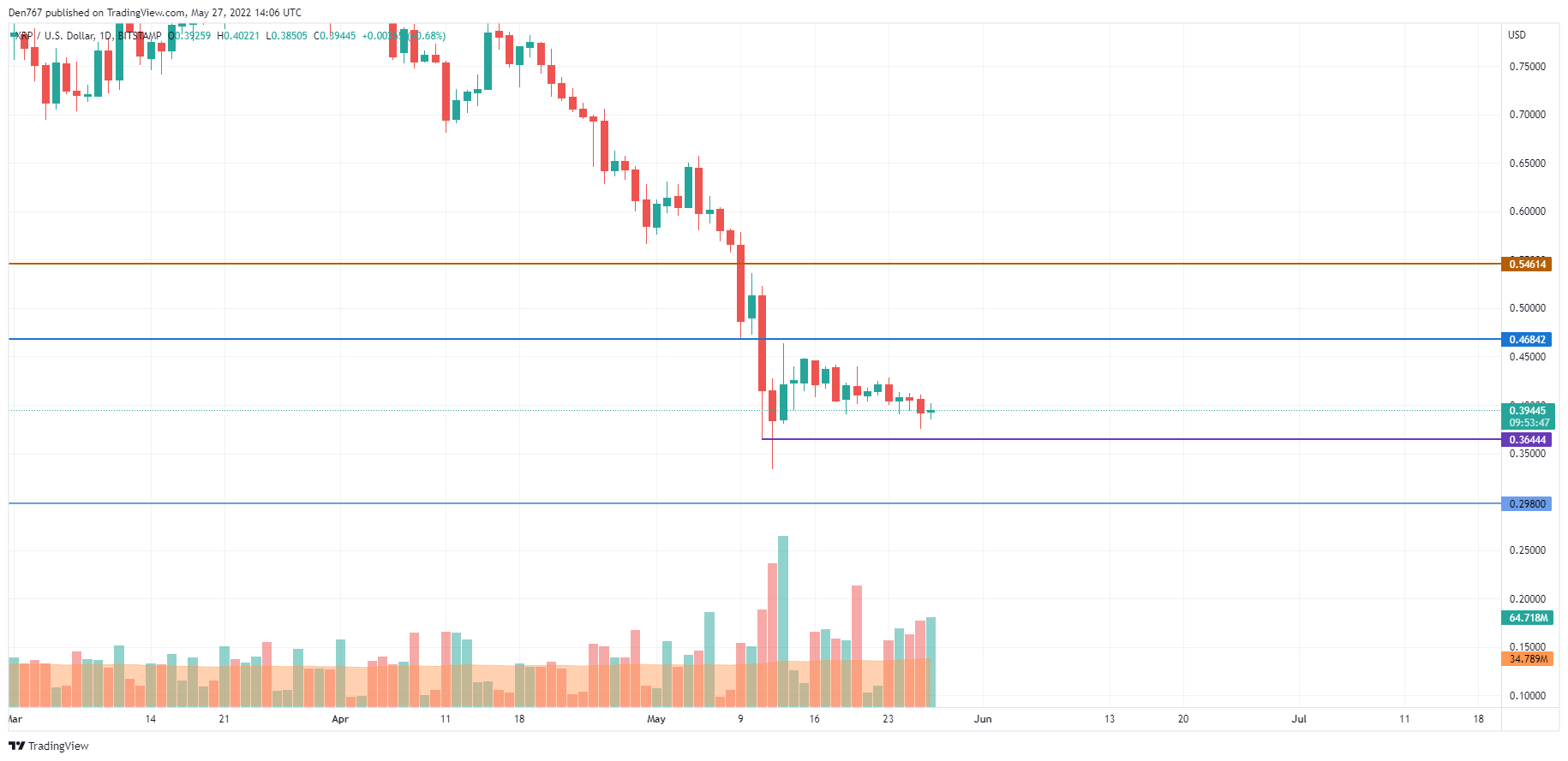 TradingView тарабынан XRP / USD диаграммасы