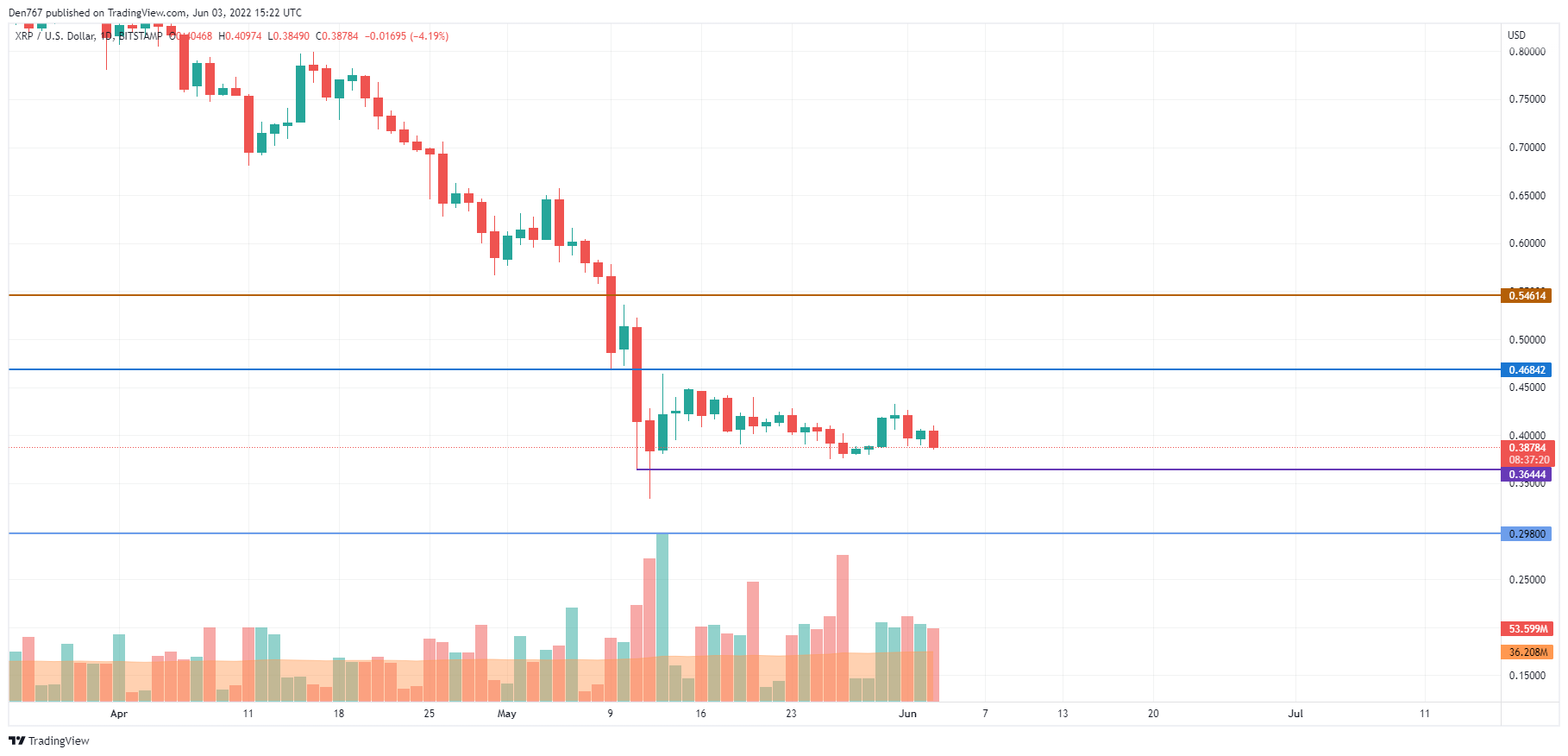 XRP / USD-diagram av TradingView