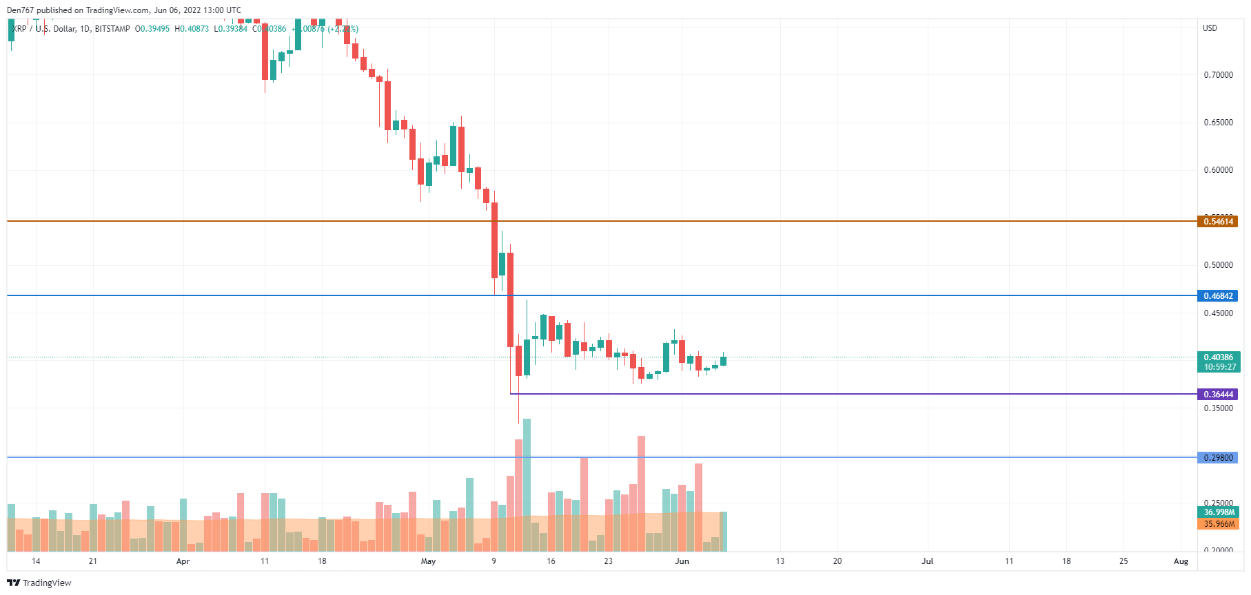 XRP / USD Grafik vun TradingView