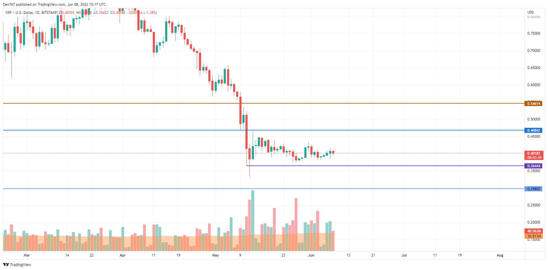 XRP/USD chart by TradingView