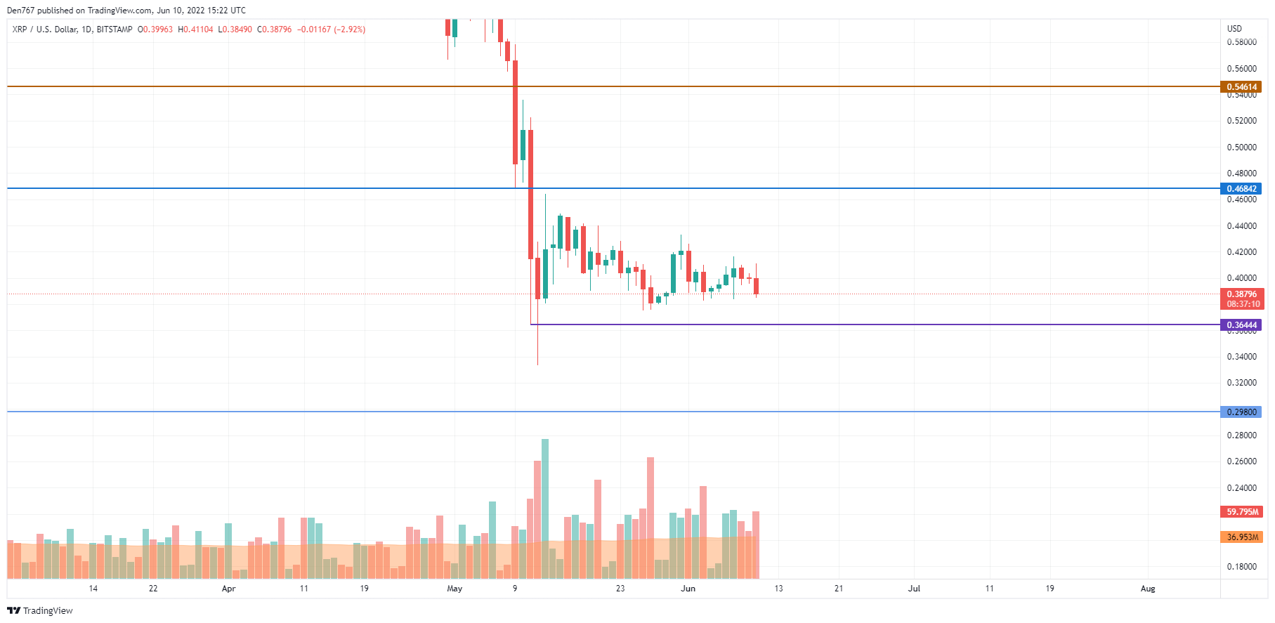 XRP/USD chart by TradingView