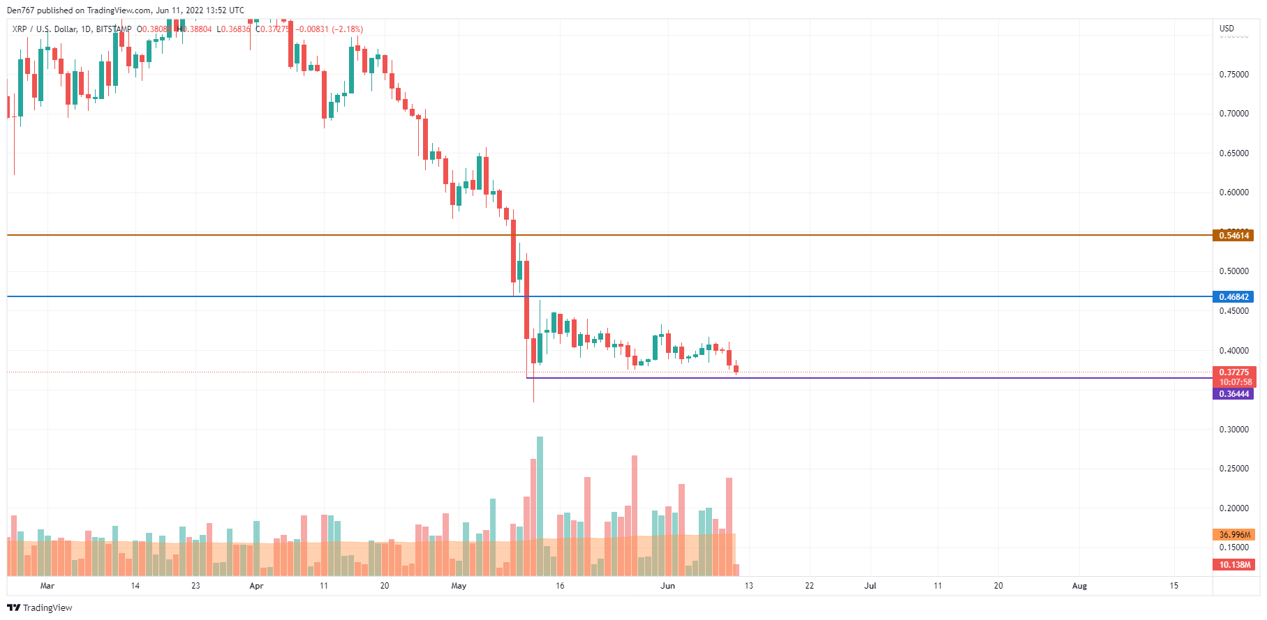 XRP/USD chart by TradingView