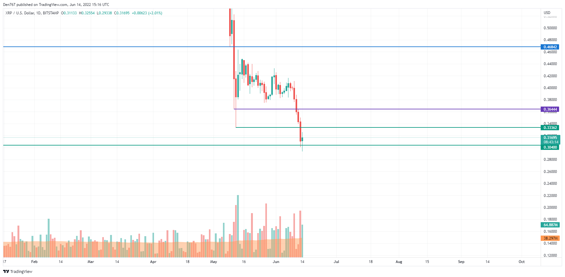 TradingView的XRP / USD圖表