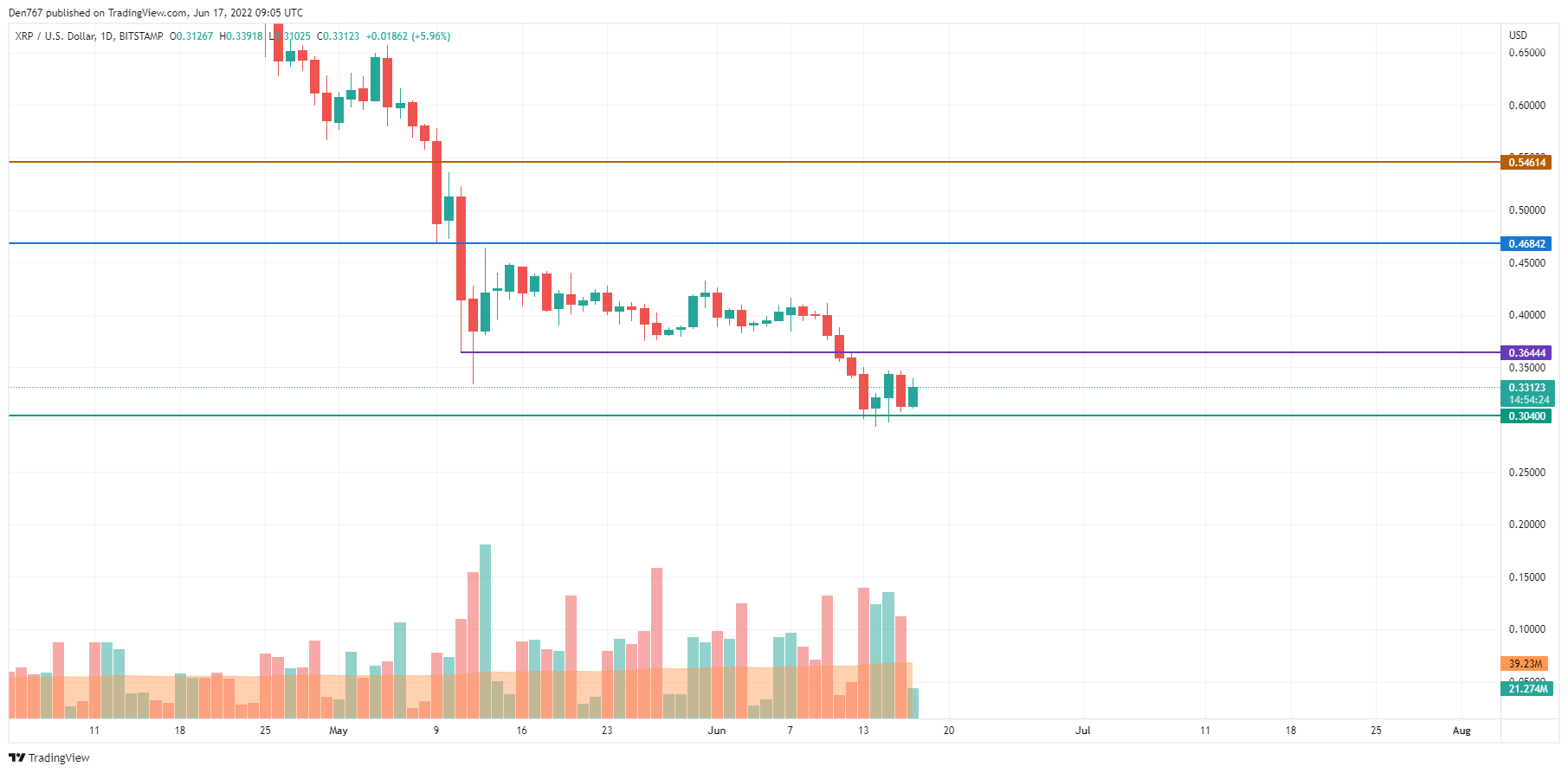 XRP/USD chart by TradingView