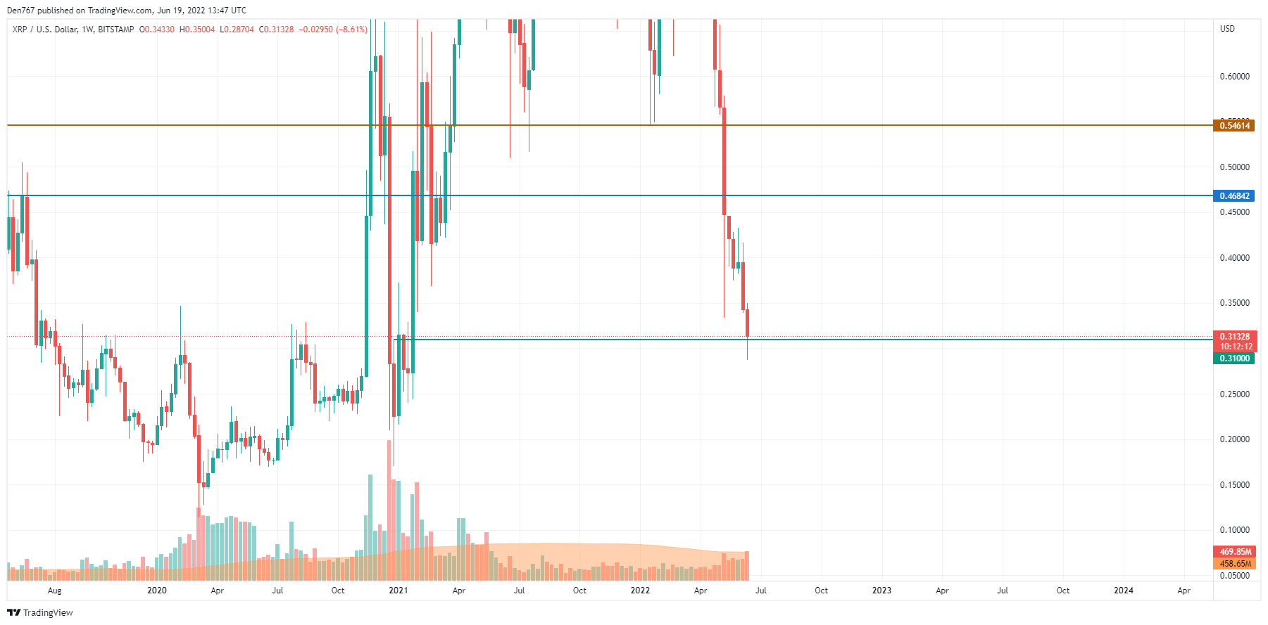 XRP/USD chart by TradingView