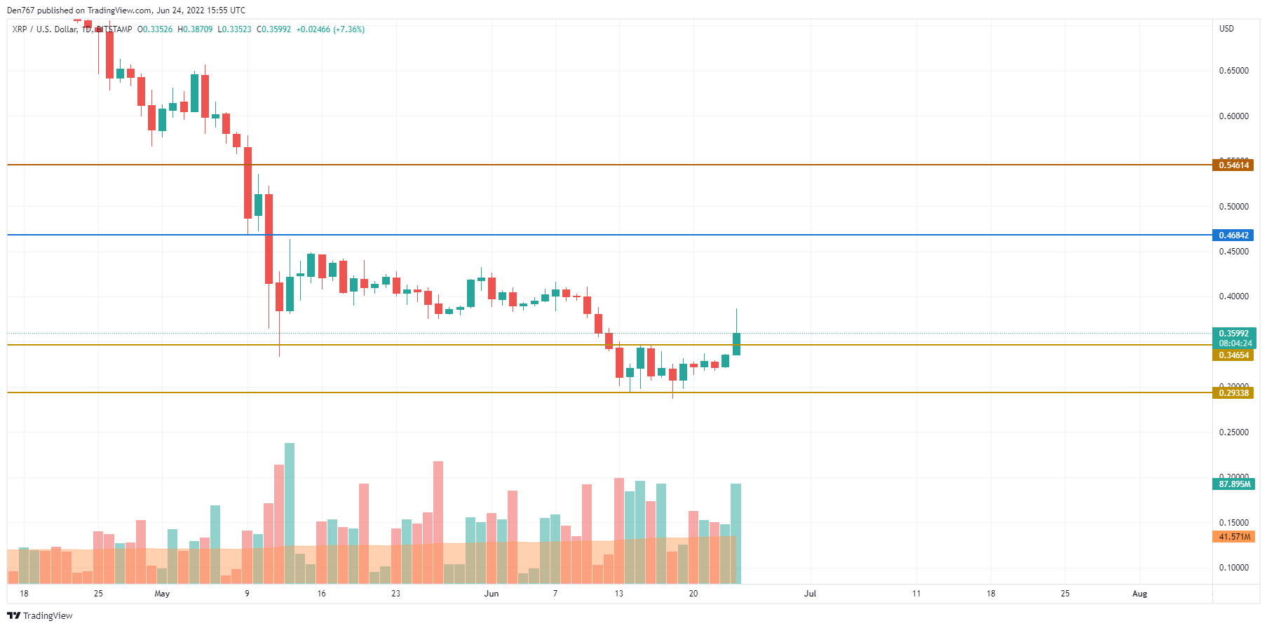 Carta XRP / USD oleh TradingView