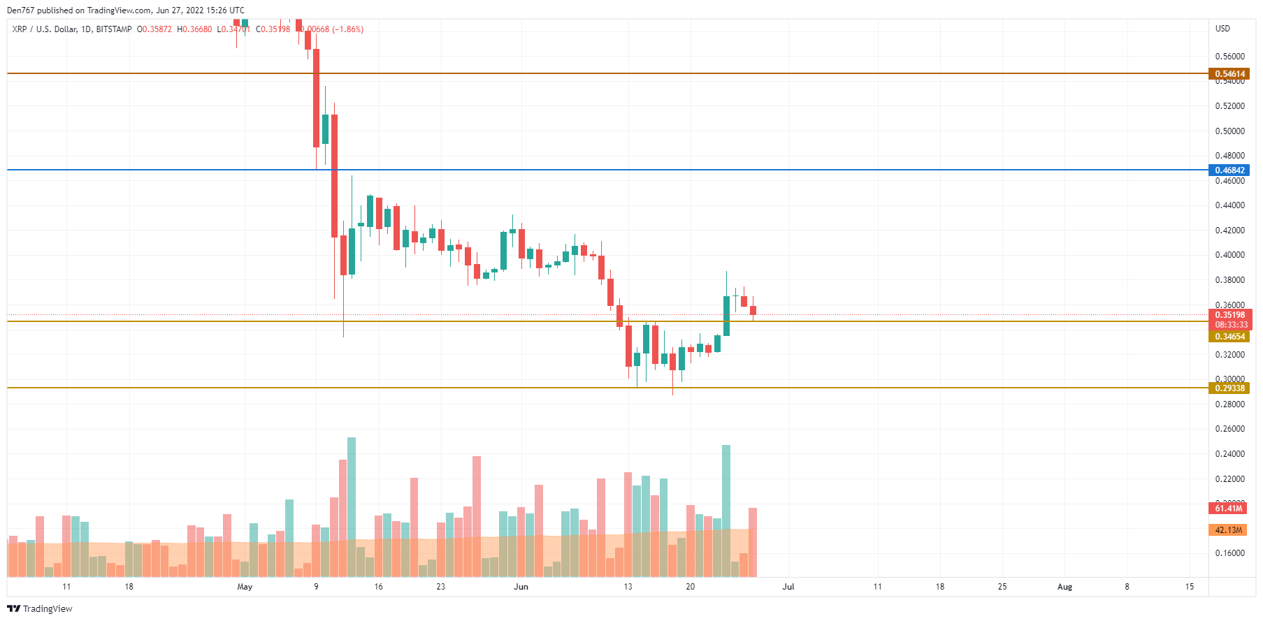 XRP / USD աղյուսակ TradingView- ի կողմից