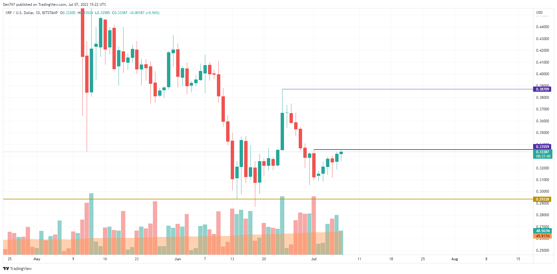 XRP/USD chart by TradingView