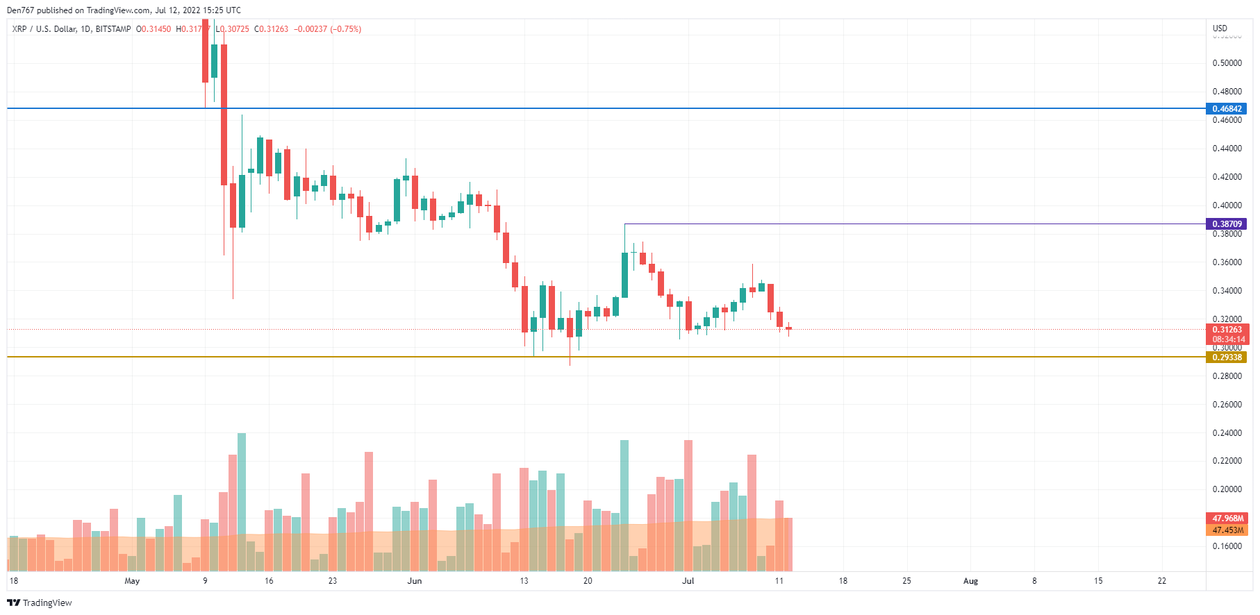 XRP / USD diagramma pēc TradingView