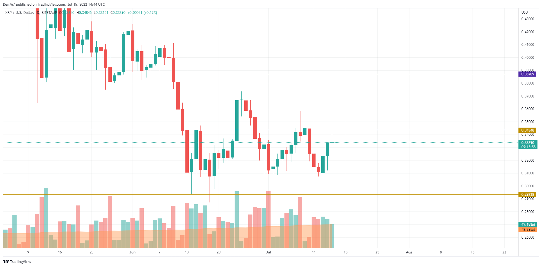 XRP/USD chart by TradingView