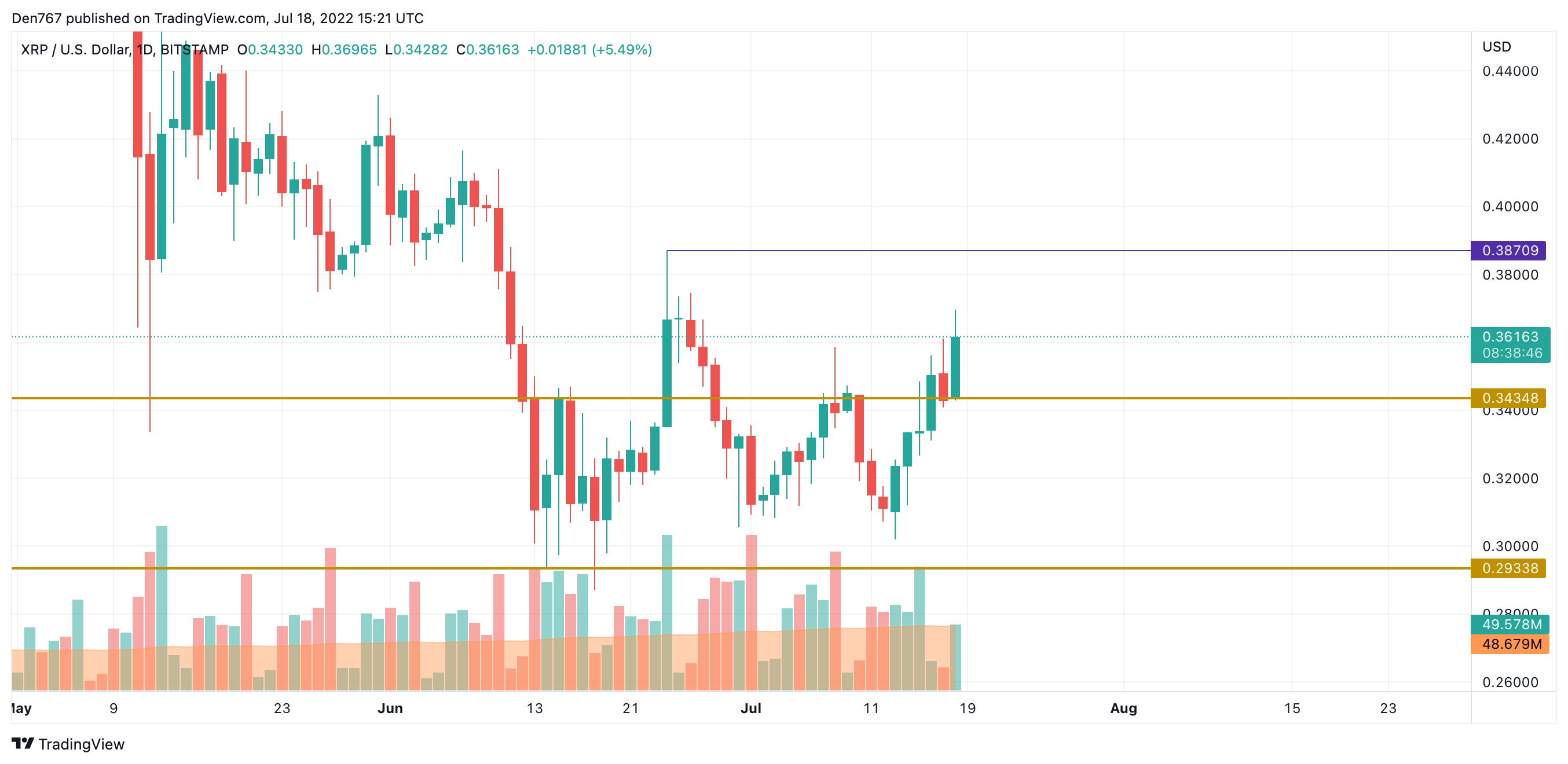 XRP/USD chart by TradingView