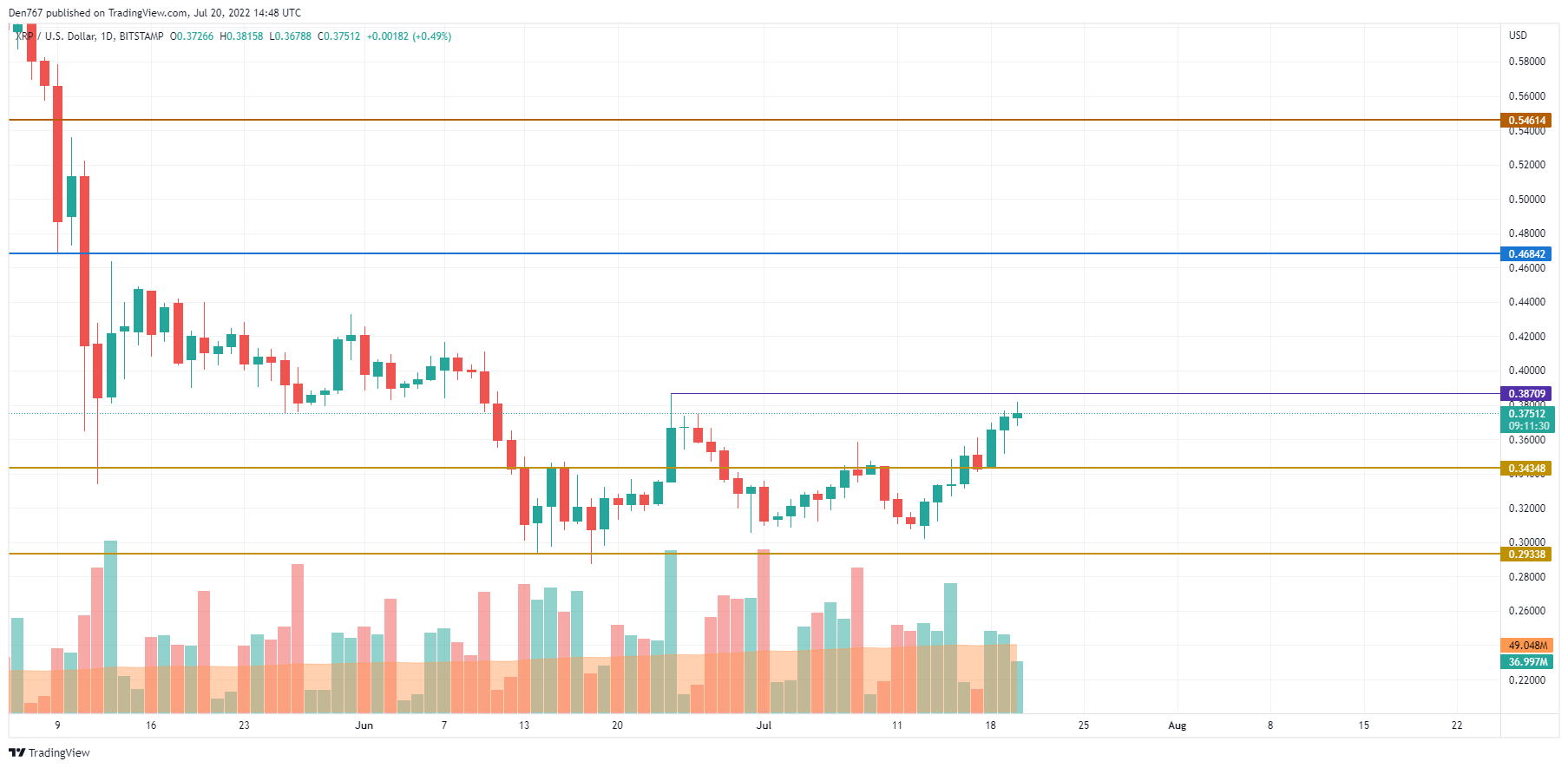 XRP/USD chart by TradingView