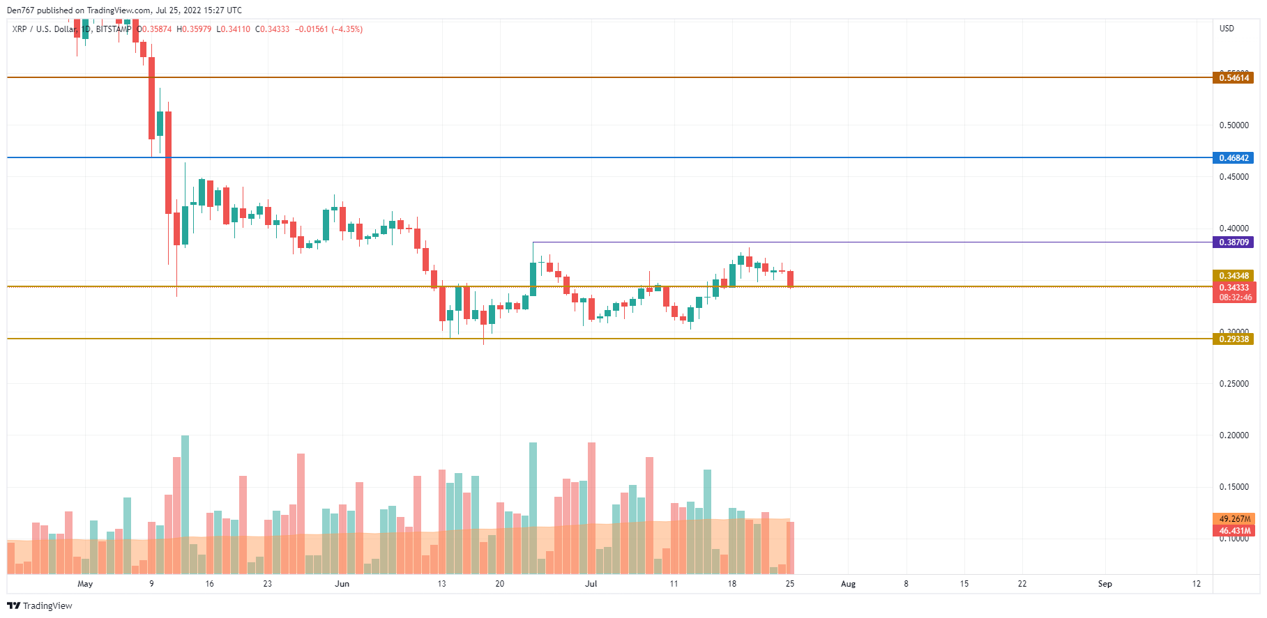 XRP/USD chart by TradingView