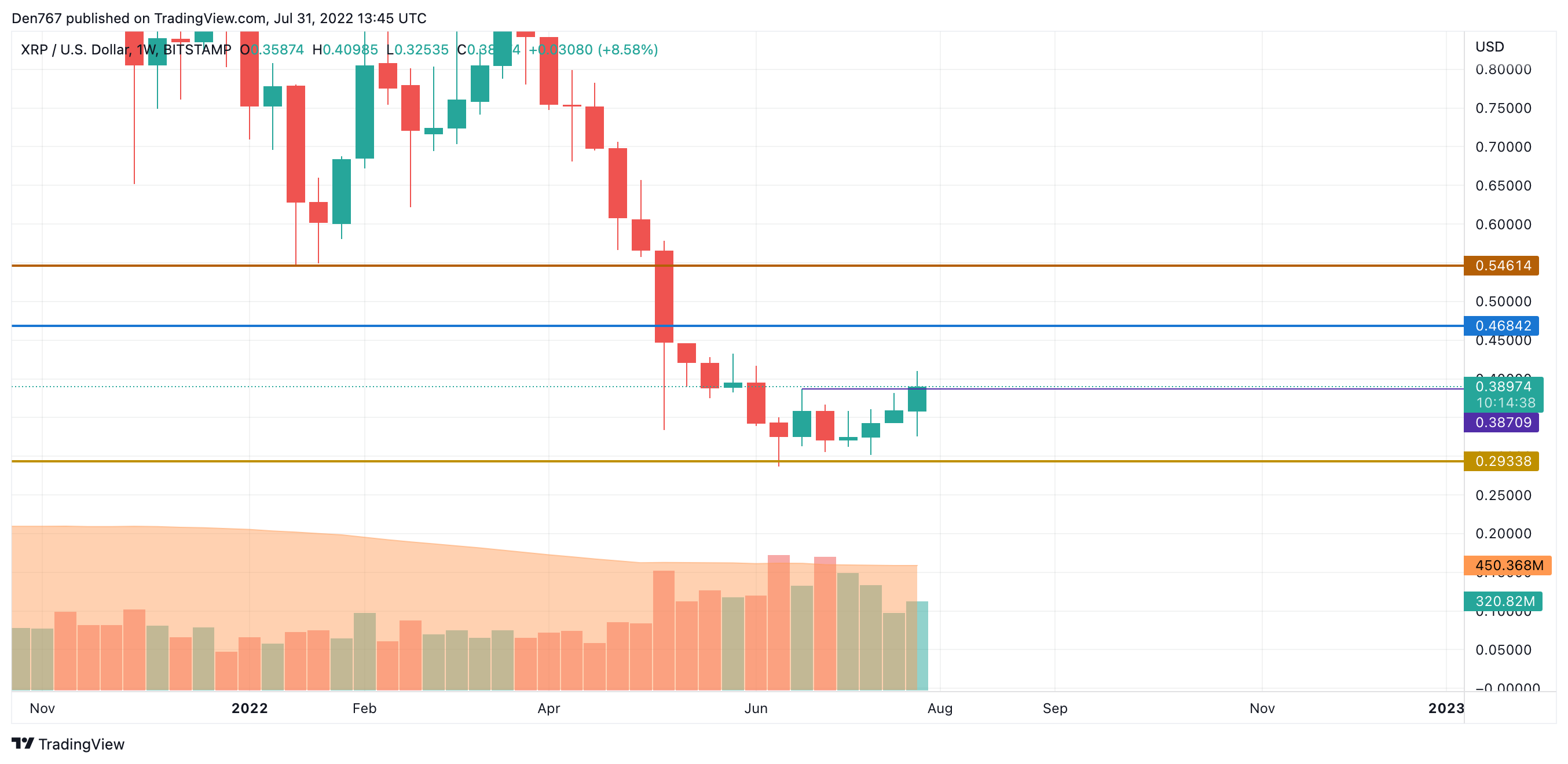 XRP/USD chart by TradingView