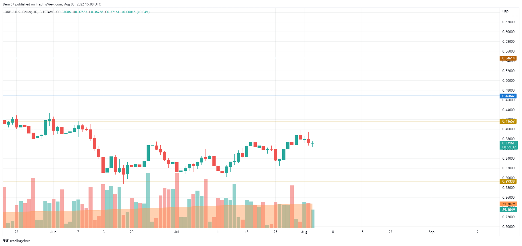 TradingView的XRP / USD图表