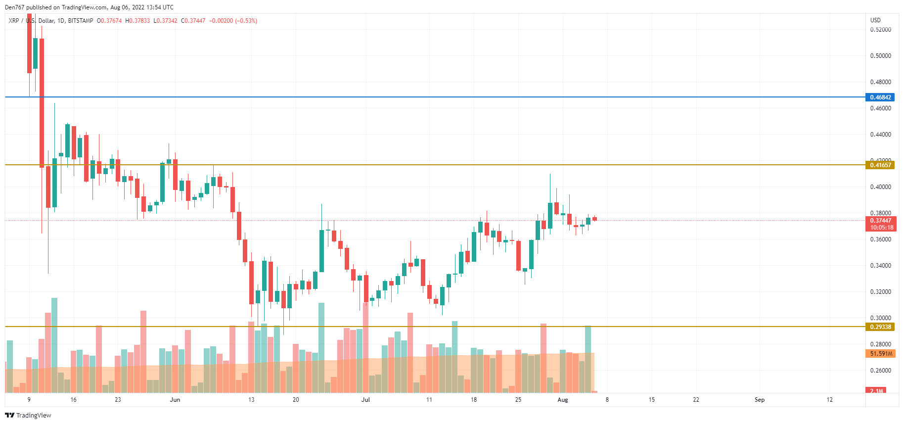 Gráfico XRP / USD por TradingView