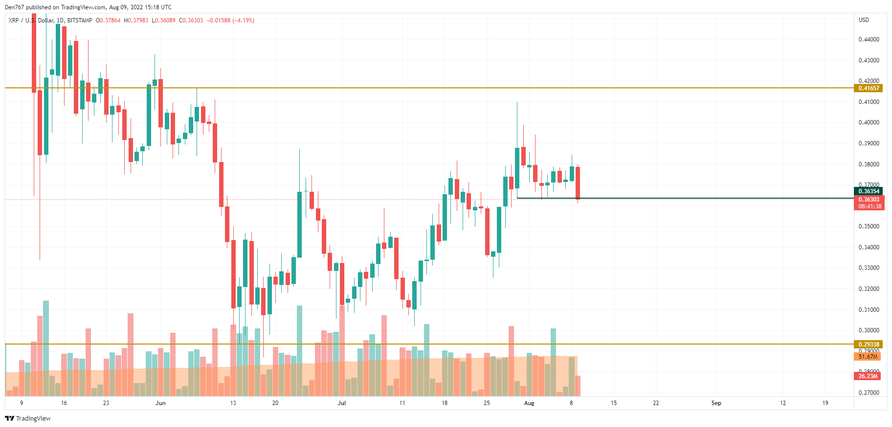 XRP / USD diagramma pēc TradingView