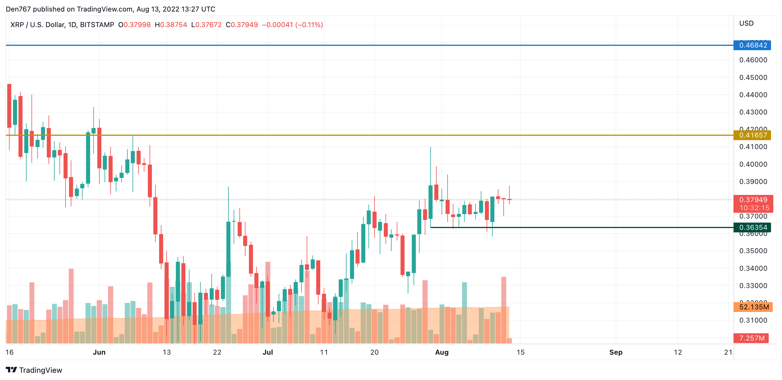 XRP/USD chart by TradingView