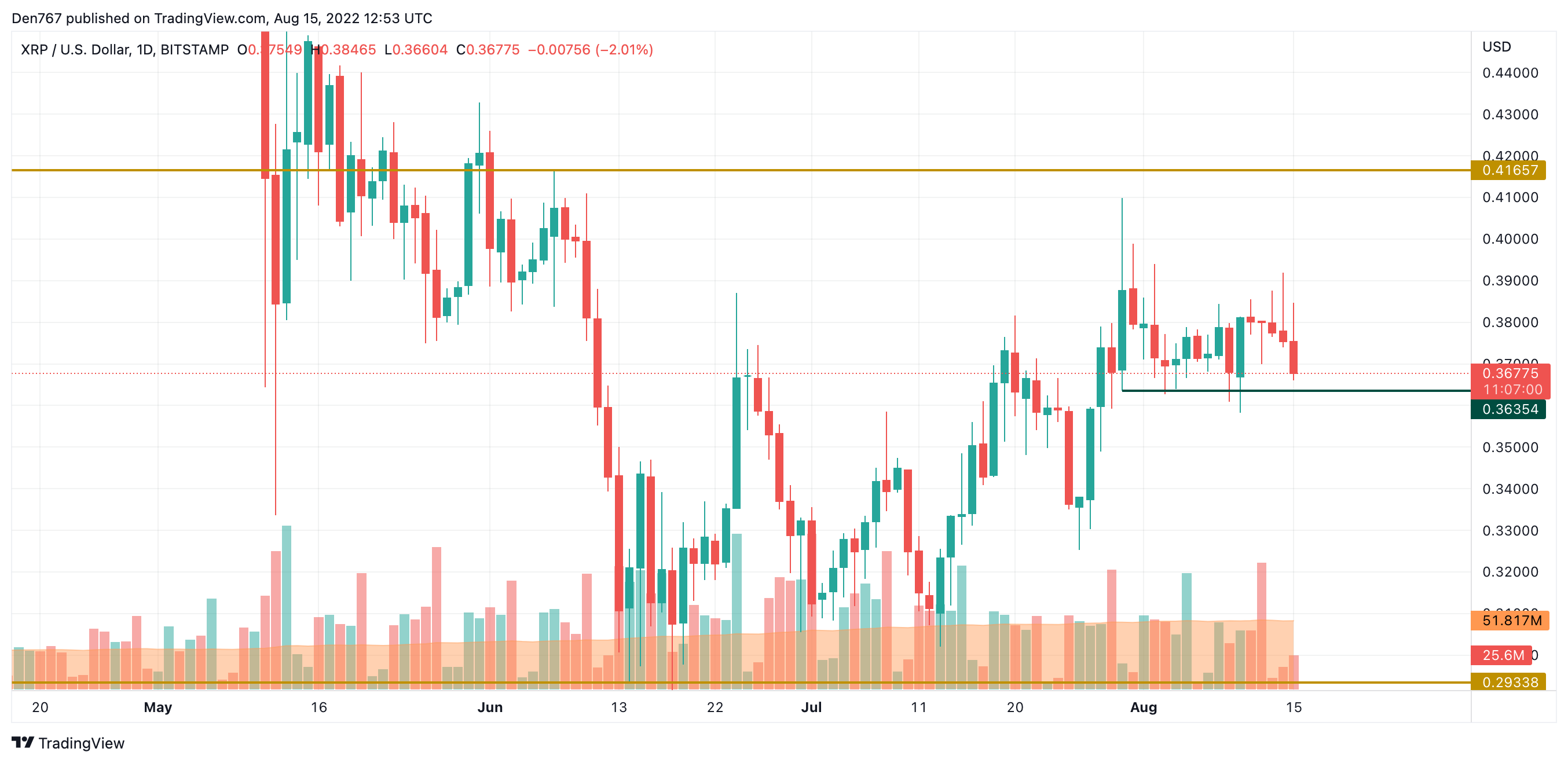 XRP / USD grafikon od TradingView