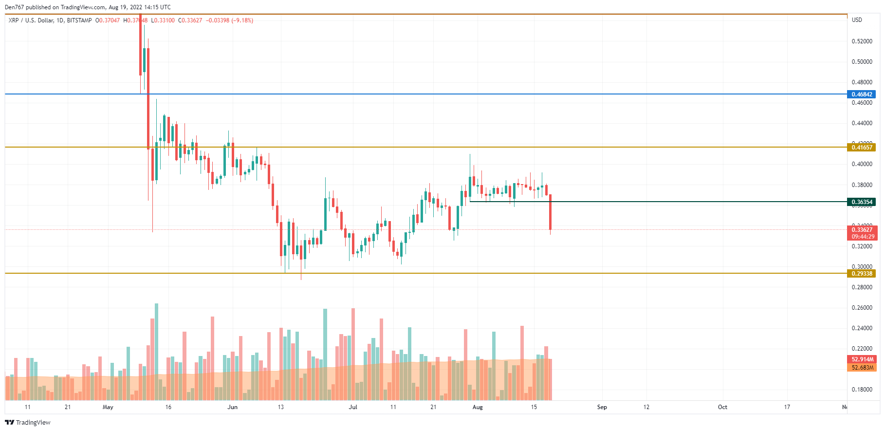 XRP/USD chart by TradingView