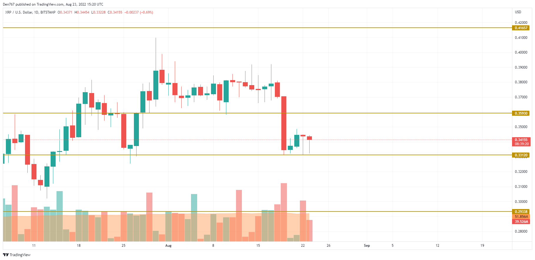 XRP/USD chart by TradingView