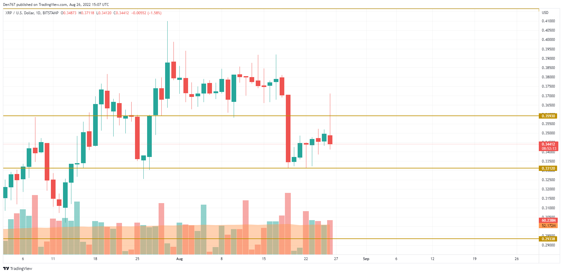 XRP/USD chart by TradingView