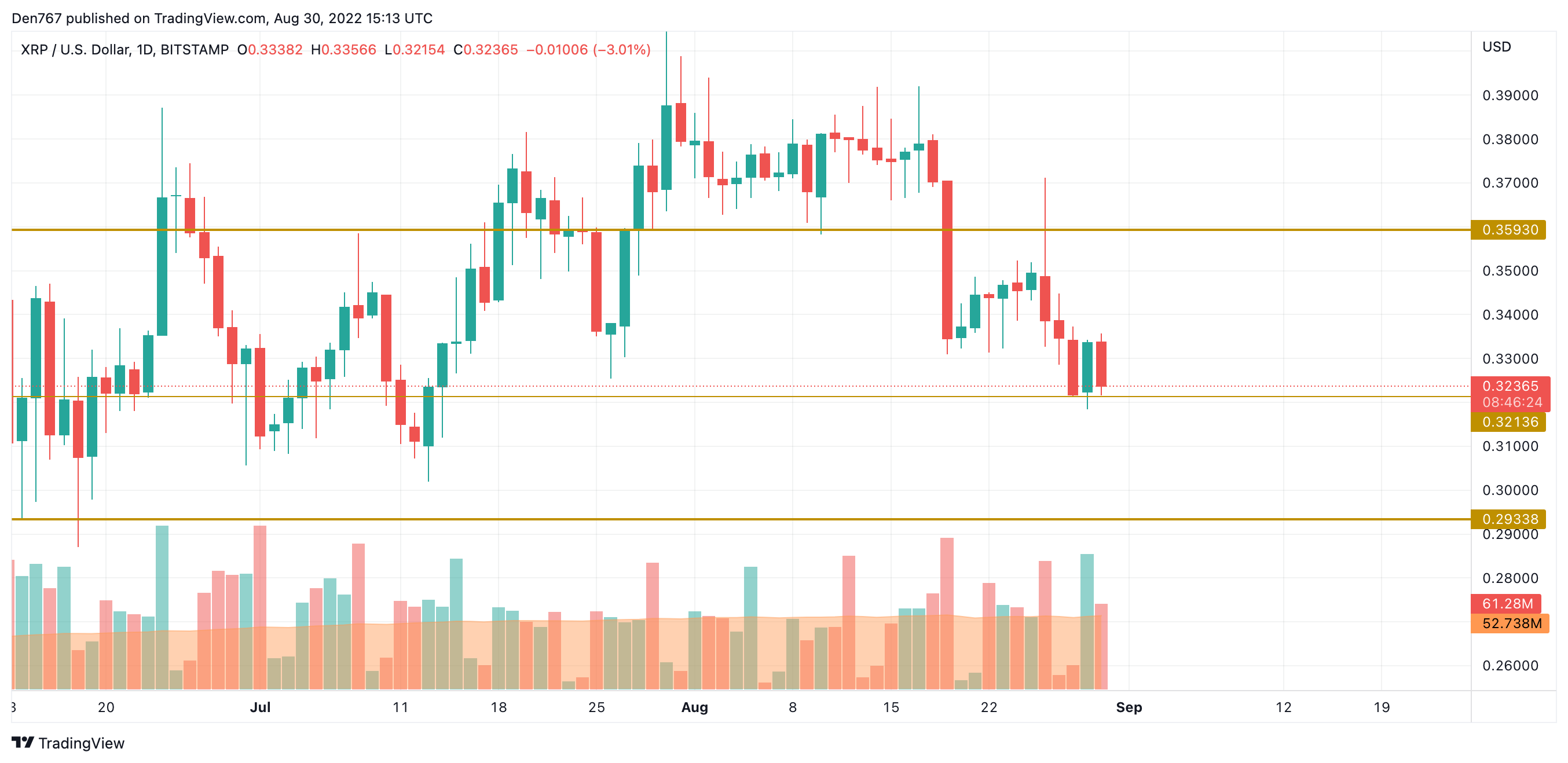 XRP/USD chart by TradingView