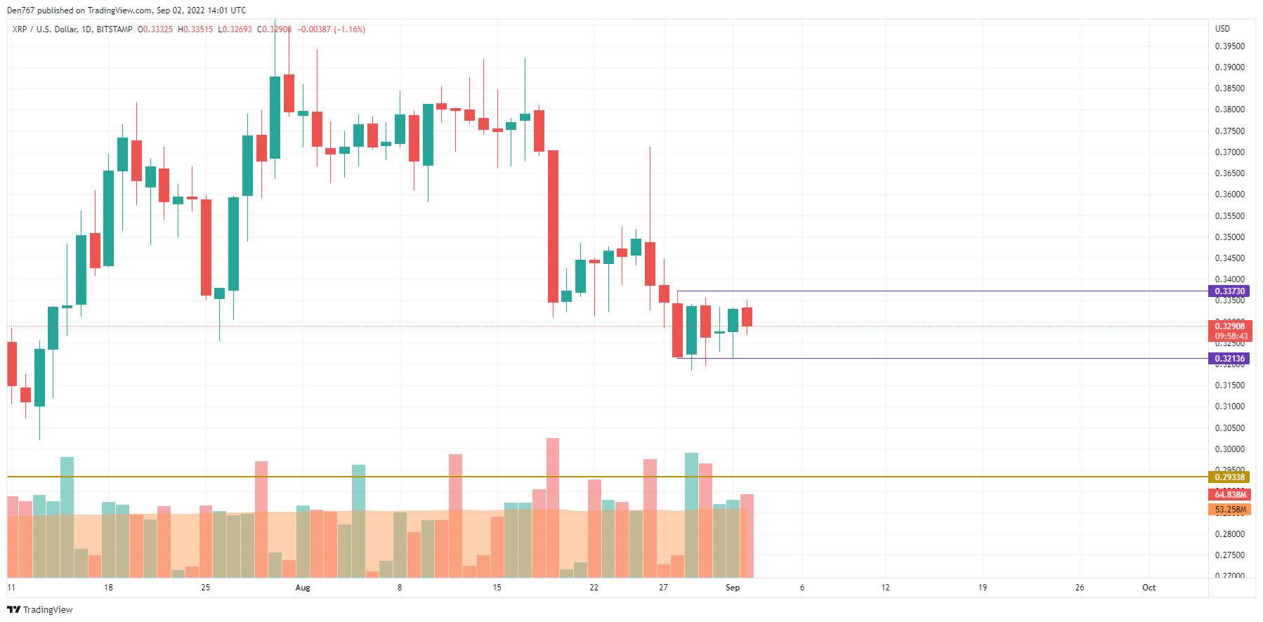 XRP / USD-grafiek door TradingView