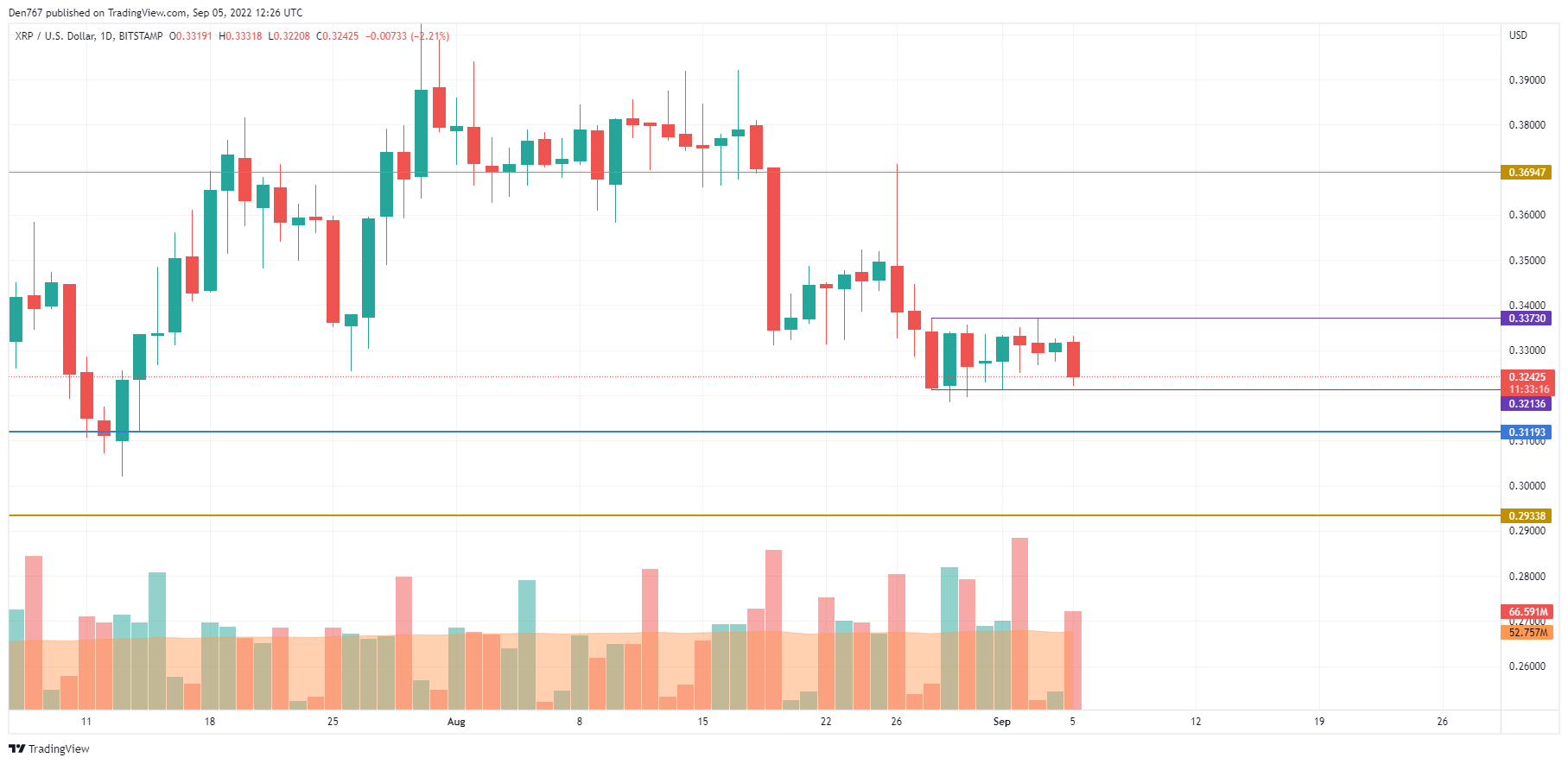 TradingView的XRP / USD圖表