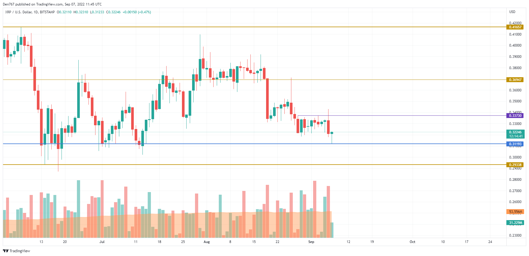 XRP/USD chart by TradingView