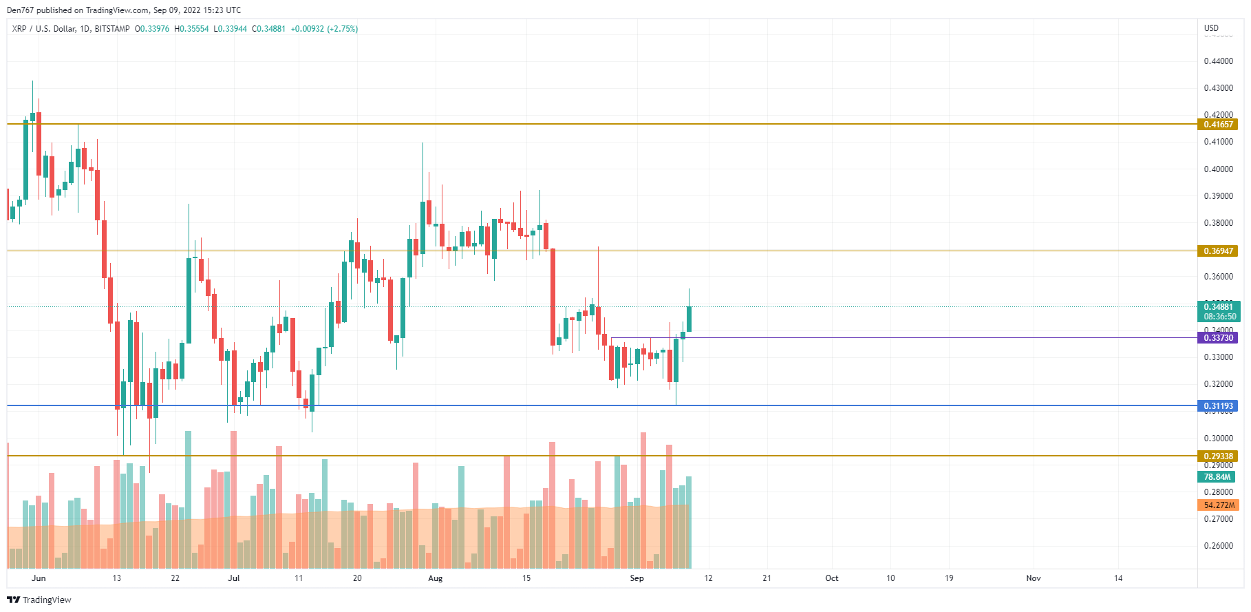 XRP/USD chart by TradingView