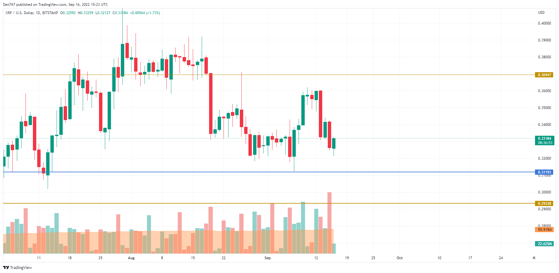 XRP / USD grafikon od TradingView