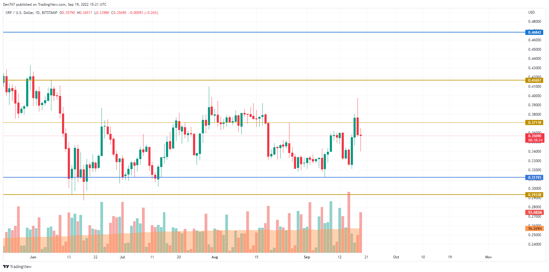 XRP/USD chart by TradingView