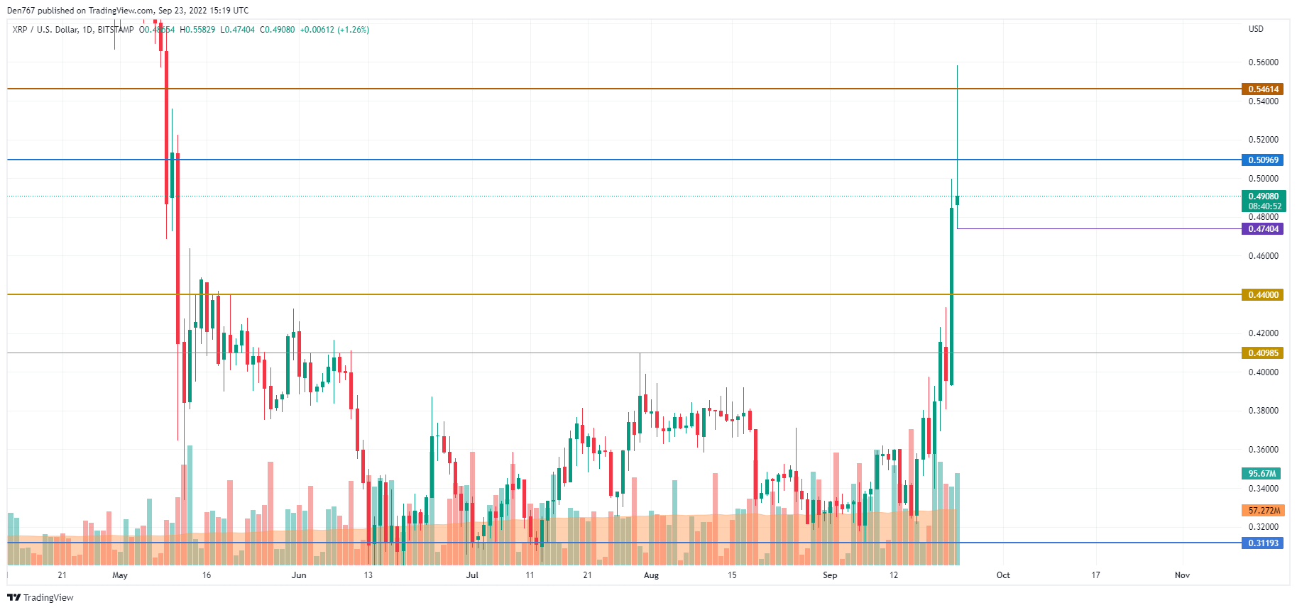 TradingView的XRP / USD图表