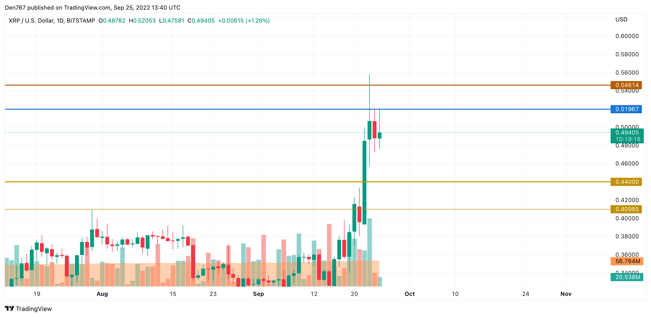 Gráfico XRP / USD por TradingView