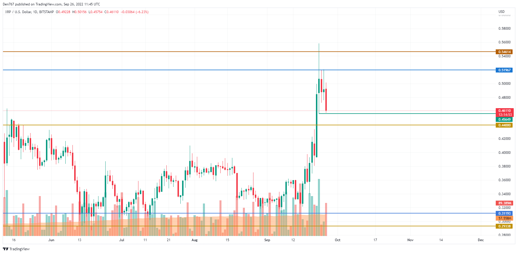 XRP / USD-diagram av TradingView