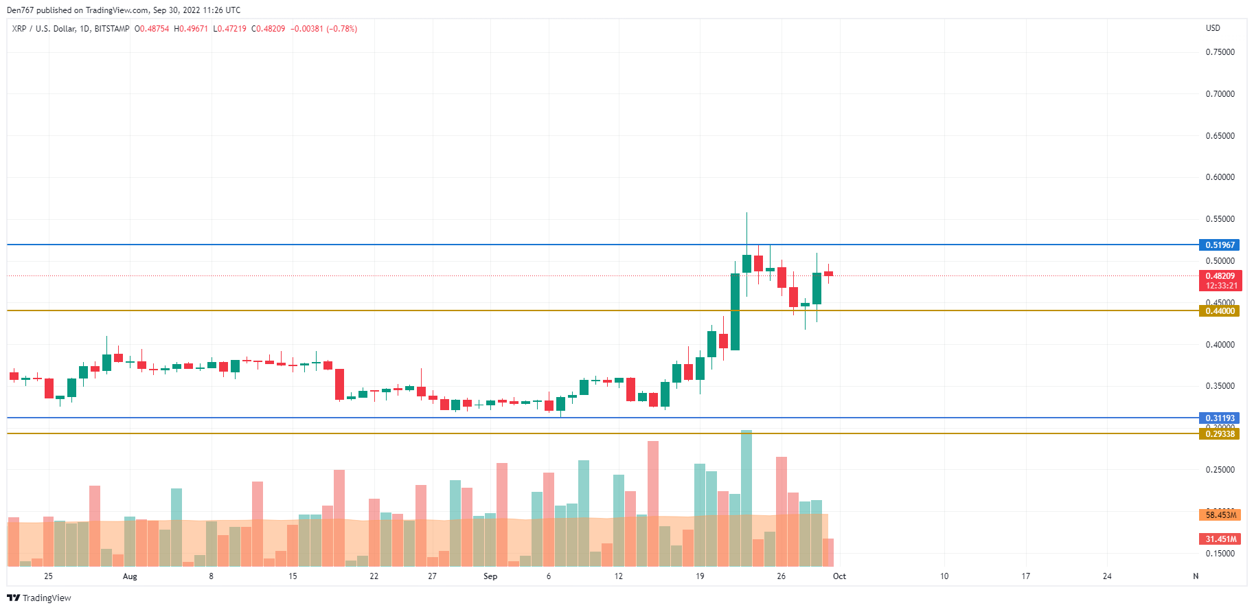 TradingView тарабынан XRP / USD диаграммасы