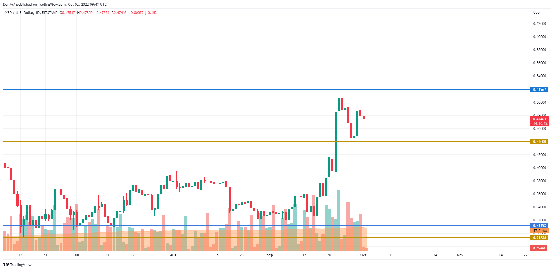 Графикон XRP / USD според TradingView