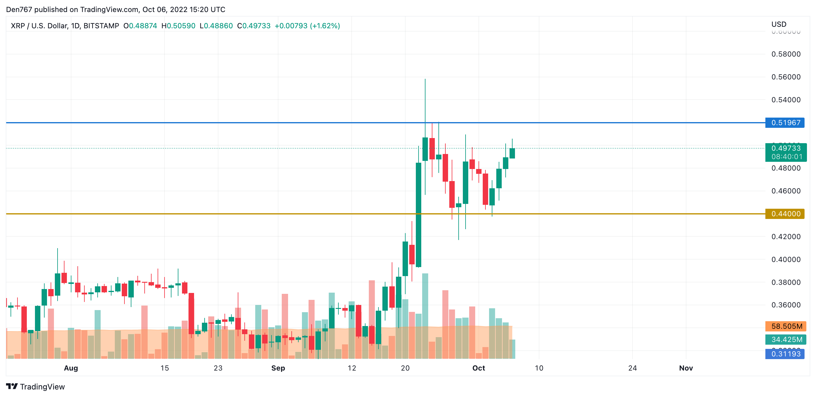 XRP/USD chart by TradingView