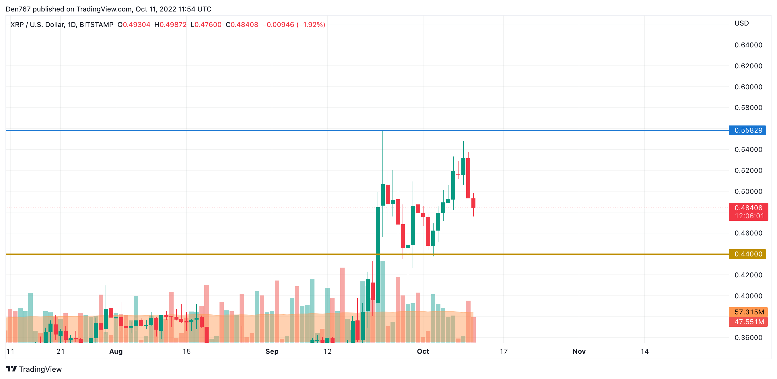 XRP/USD chart by TradingView