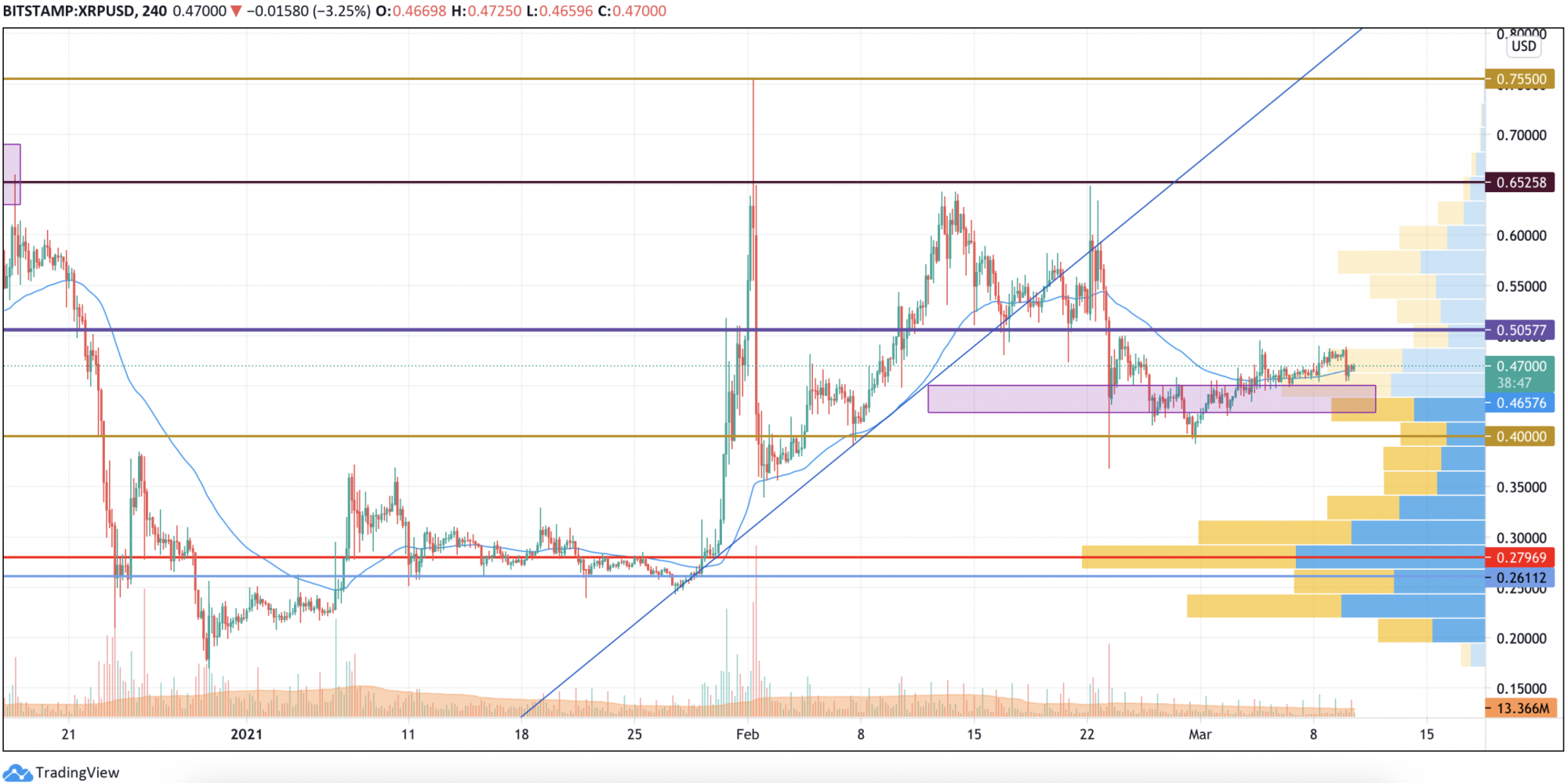 XRP Liquidity Index Light Years Away from New Highs Despite Ripple