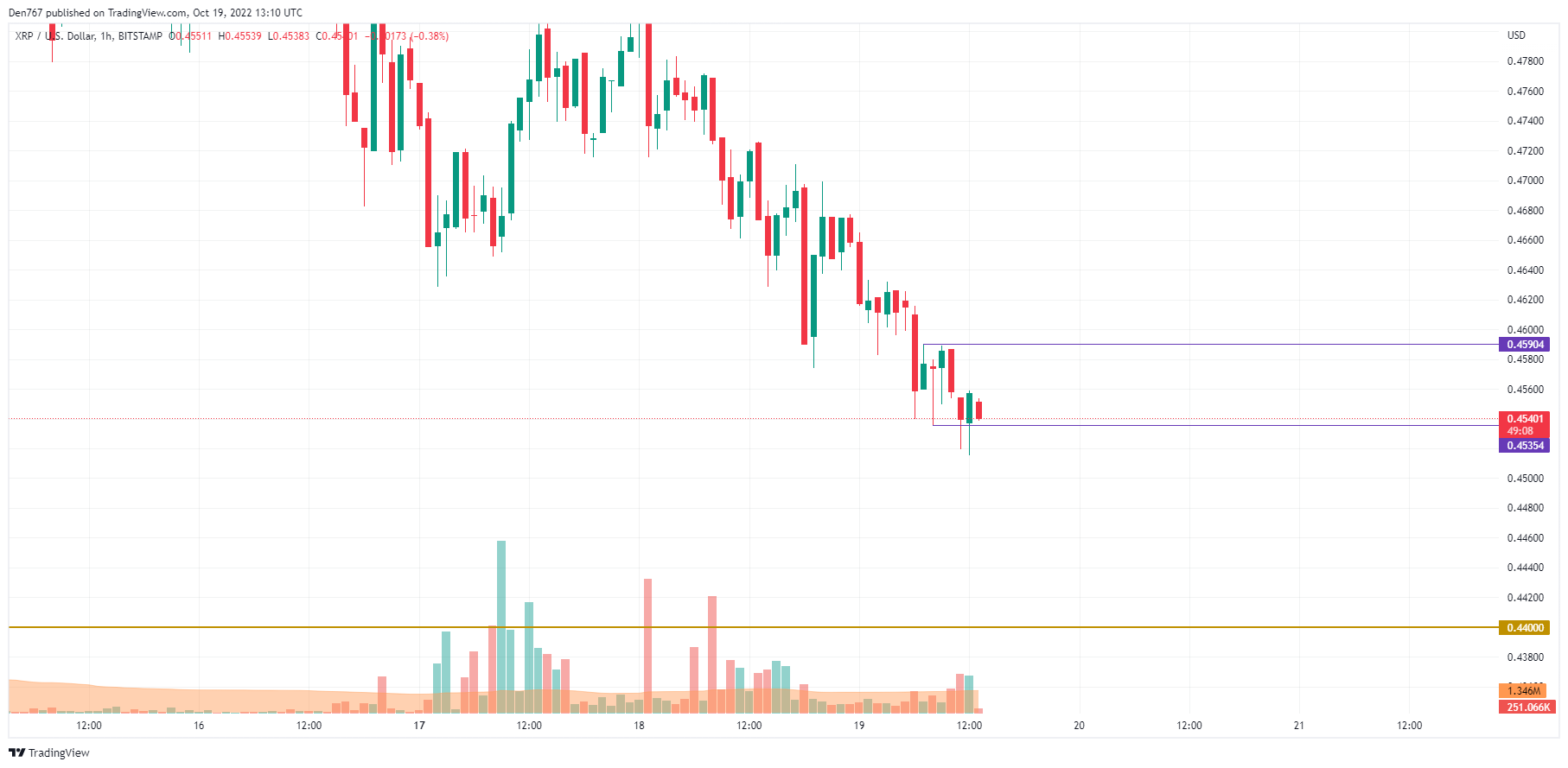 XRP/USD chart by TradingView