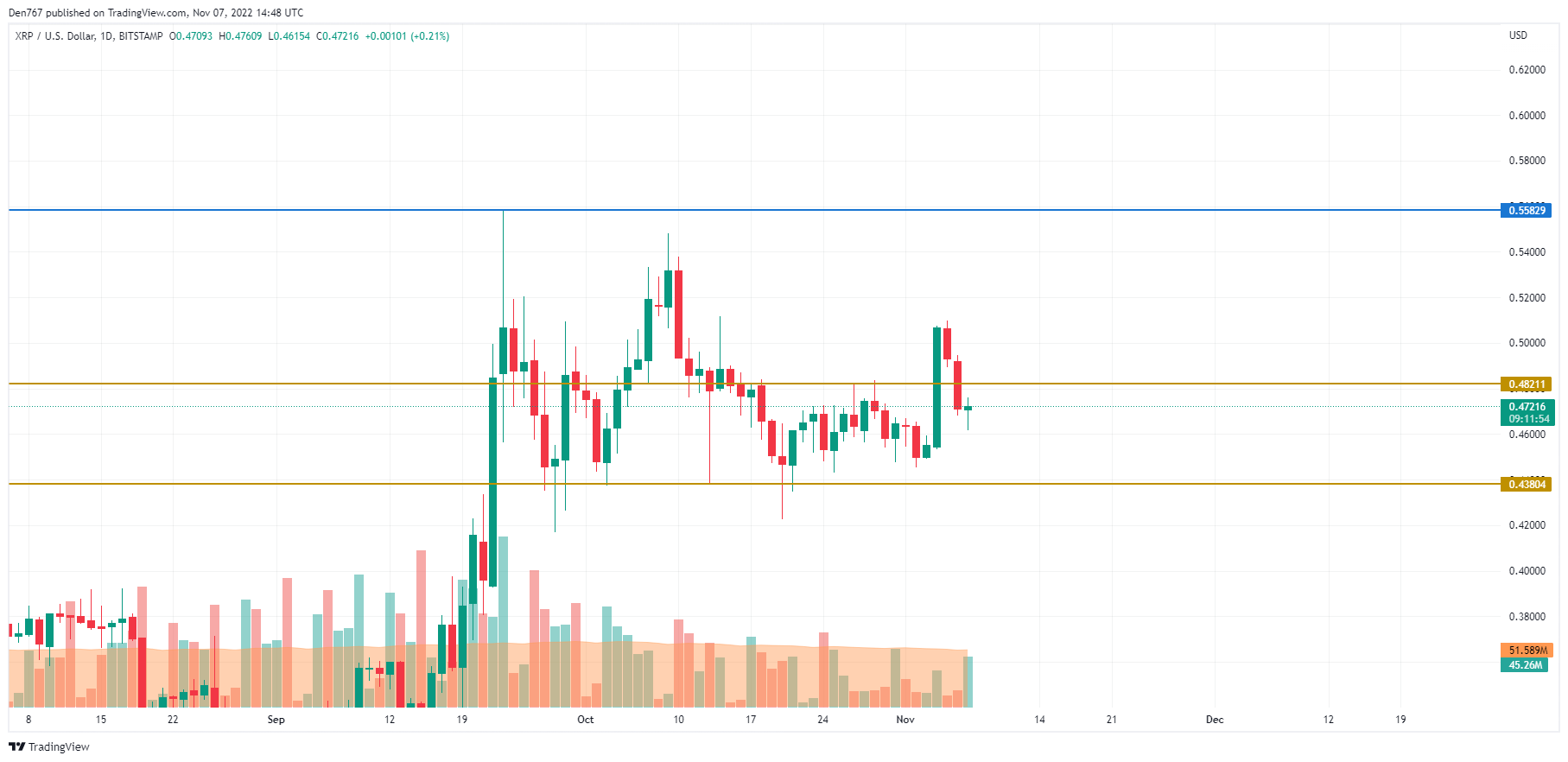 Графік XRP / USD па TradingView