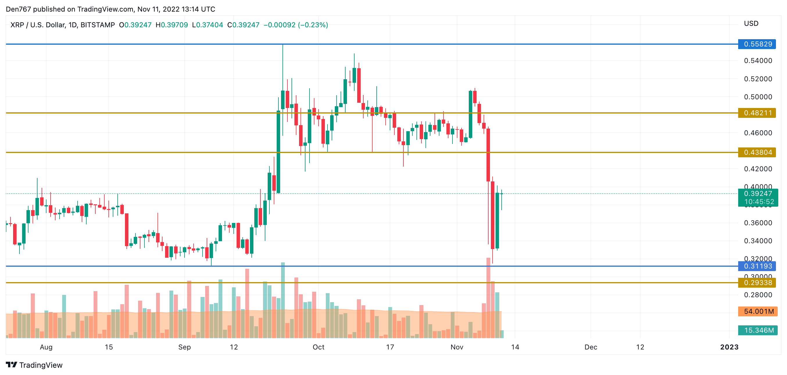 XRP/USD chart