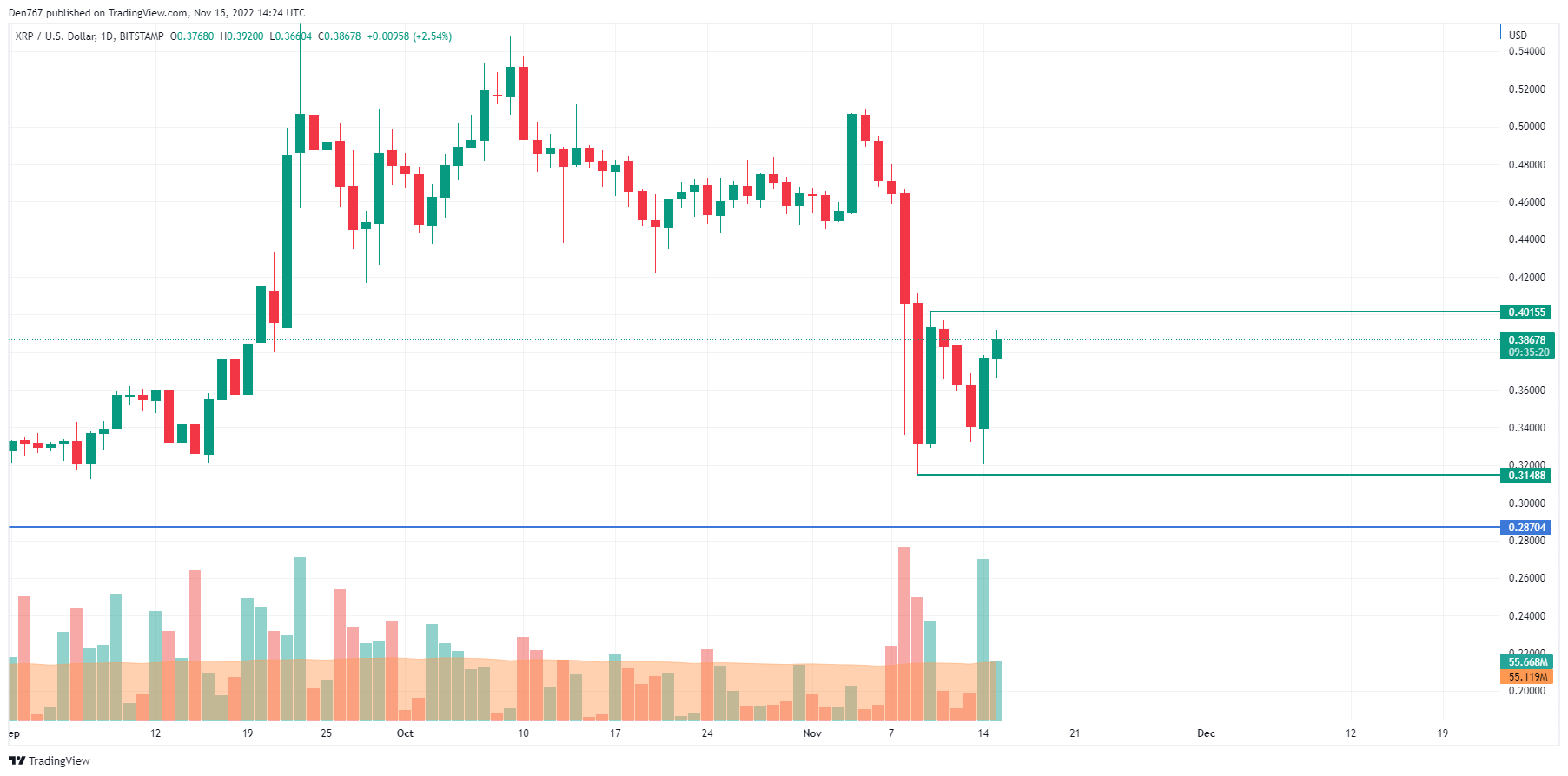 XRP / USD grafikon a TradingView részéről