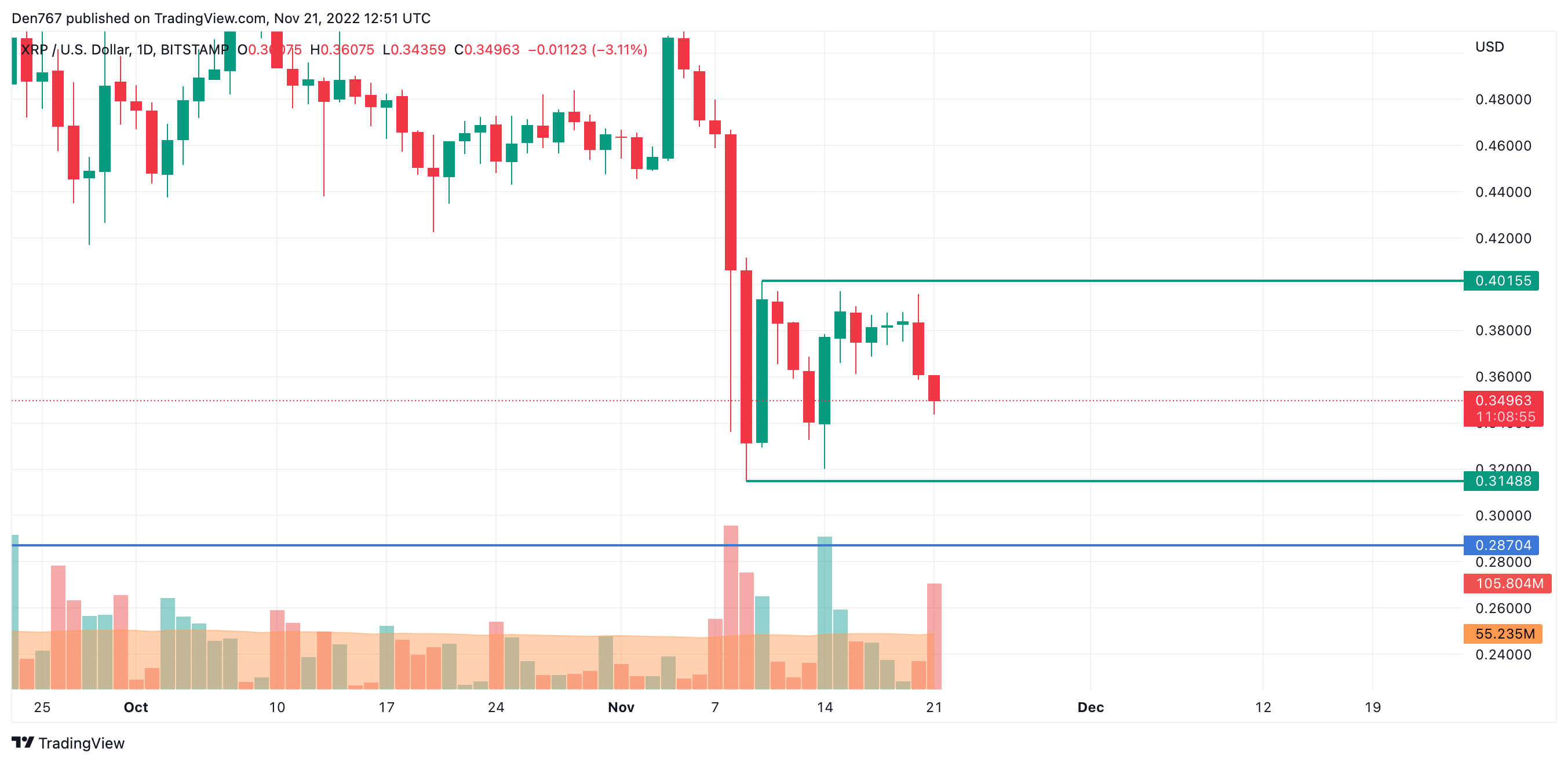 XRP/USD chart by TradingView