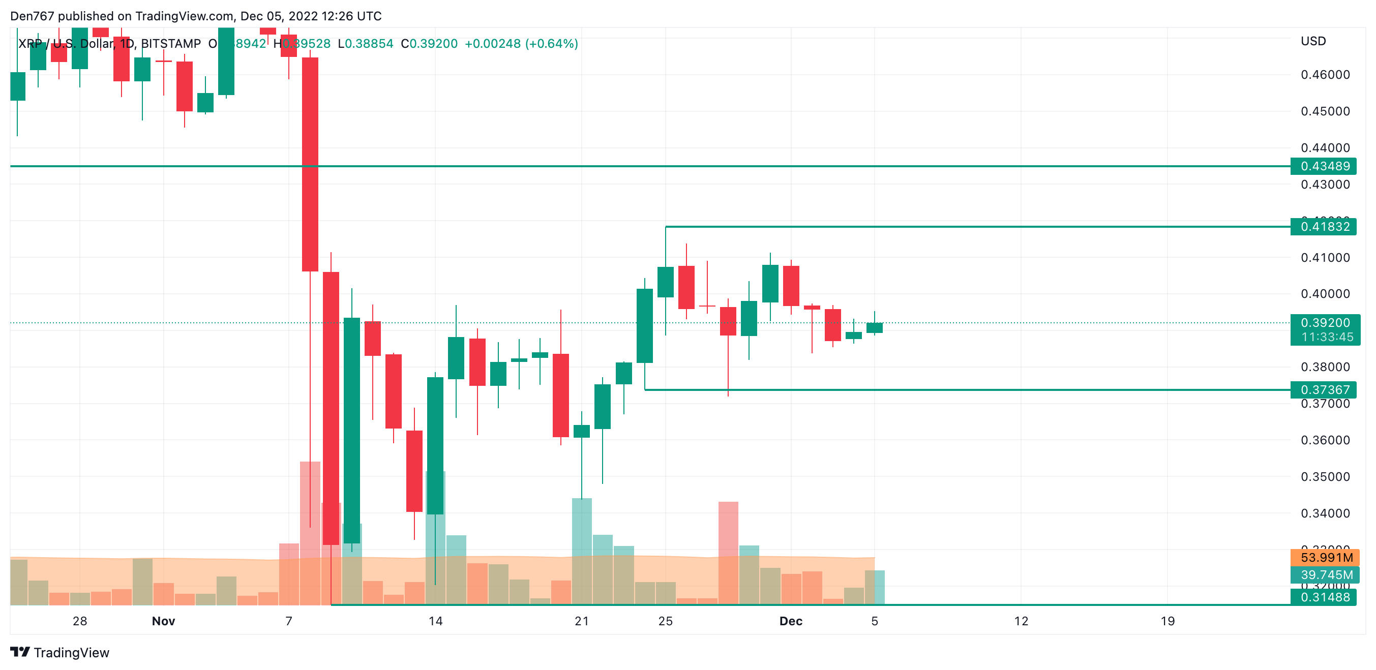 XRP / USD tsart ng TradingView