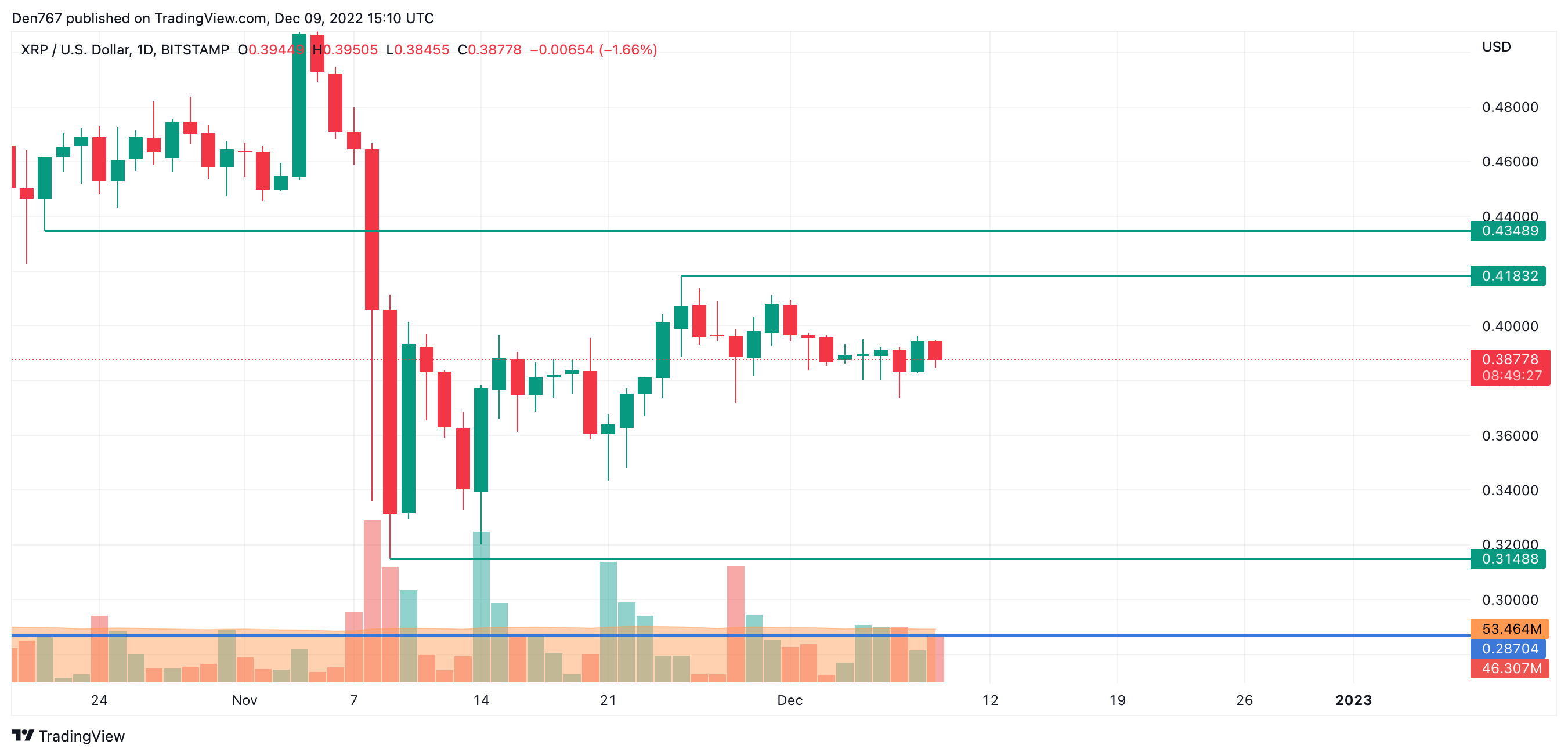 TradingView-ийн XRP / USD график