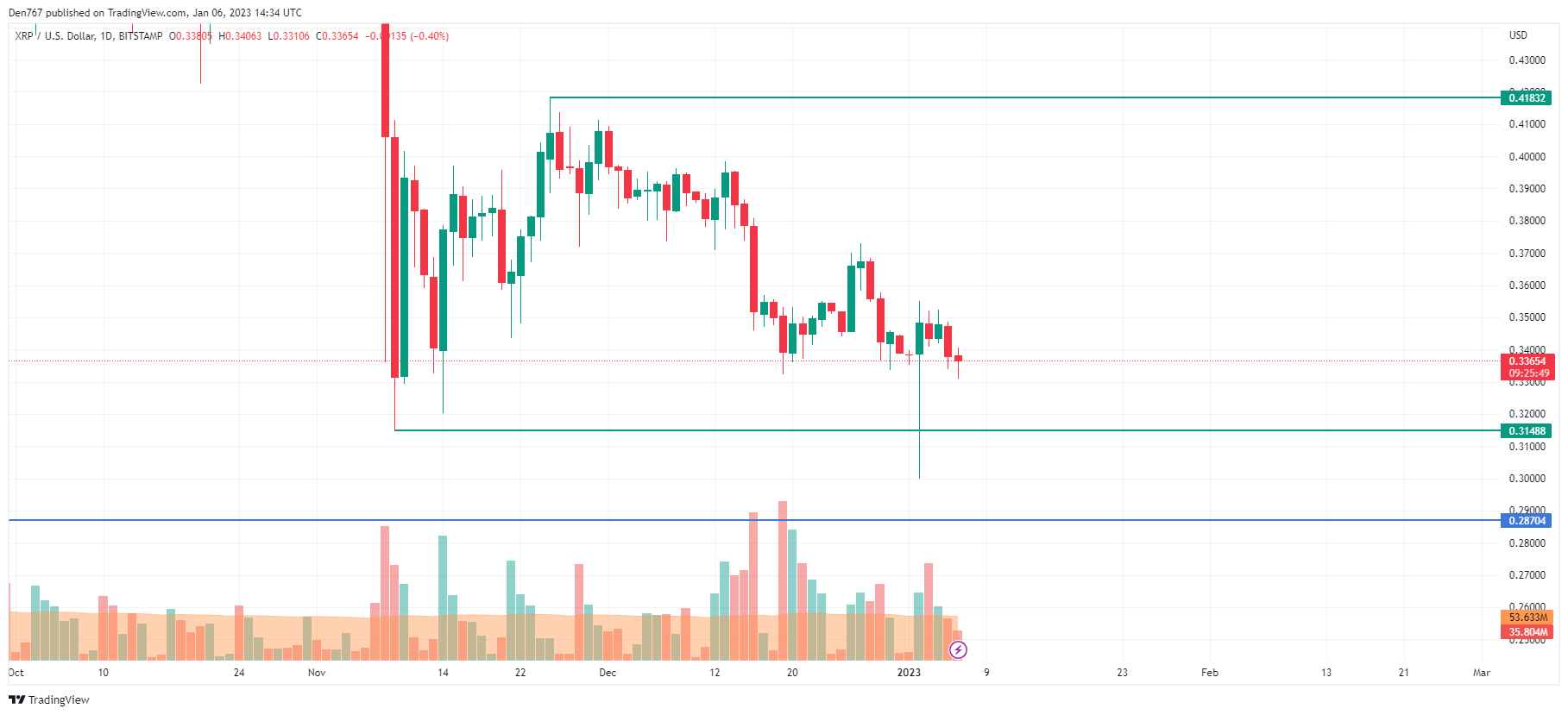 XRP/USD chart by TradingView