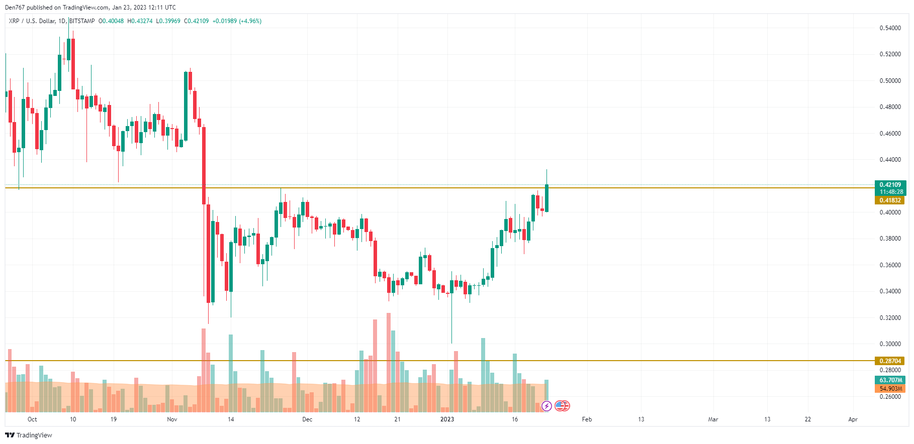 XRP / USD الرسم البياني بواسطة TradingView